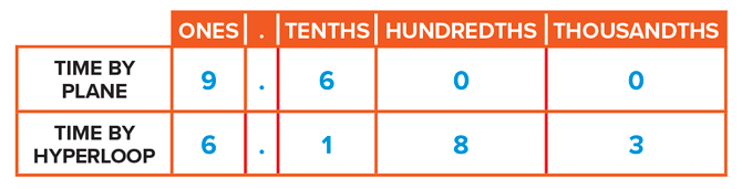 Grid showing the ones, tenths, hundredths, and thousandths position of two numbers