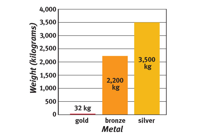A chart shows how much metal was collected to make 5,000 for the 2020 Olympics.
