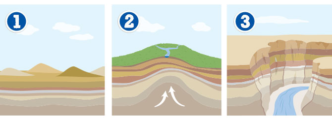 A diagram shows the land as flat, then bulging, and finally as a canyon.