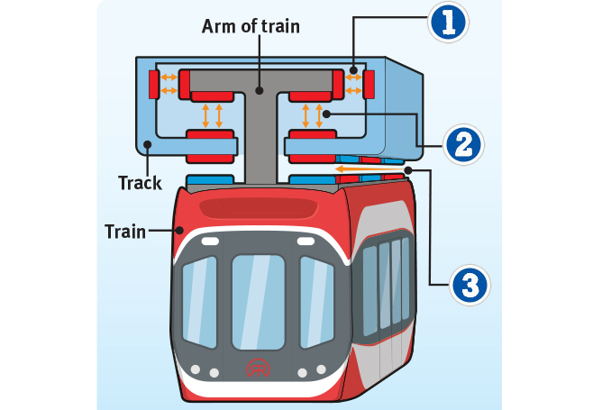 Illustrated diagram showing the different parts of the sky train